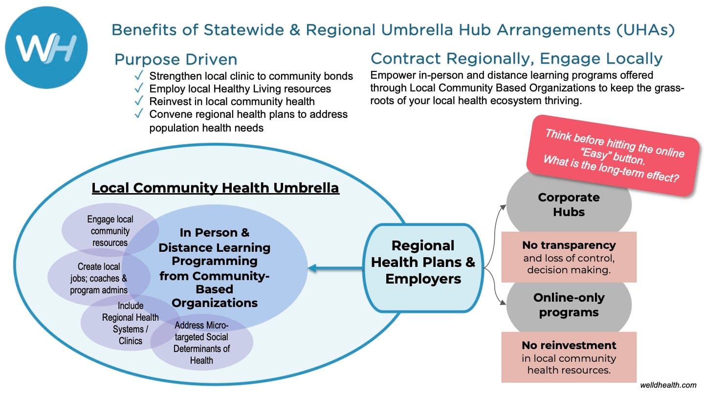 Map of Umbrella Hub Arrangements across the United States